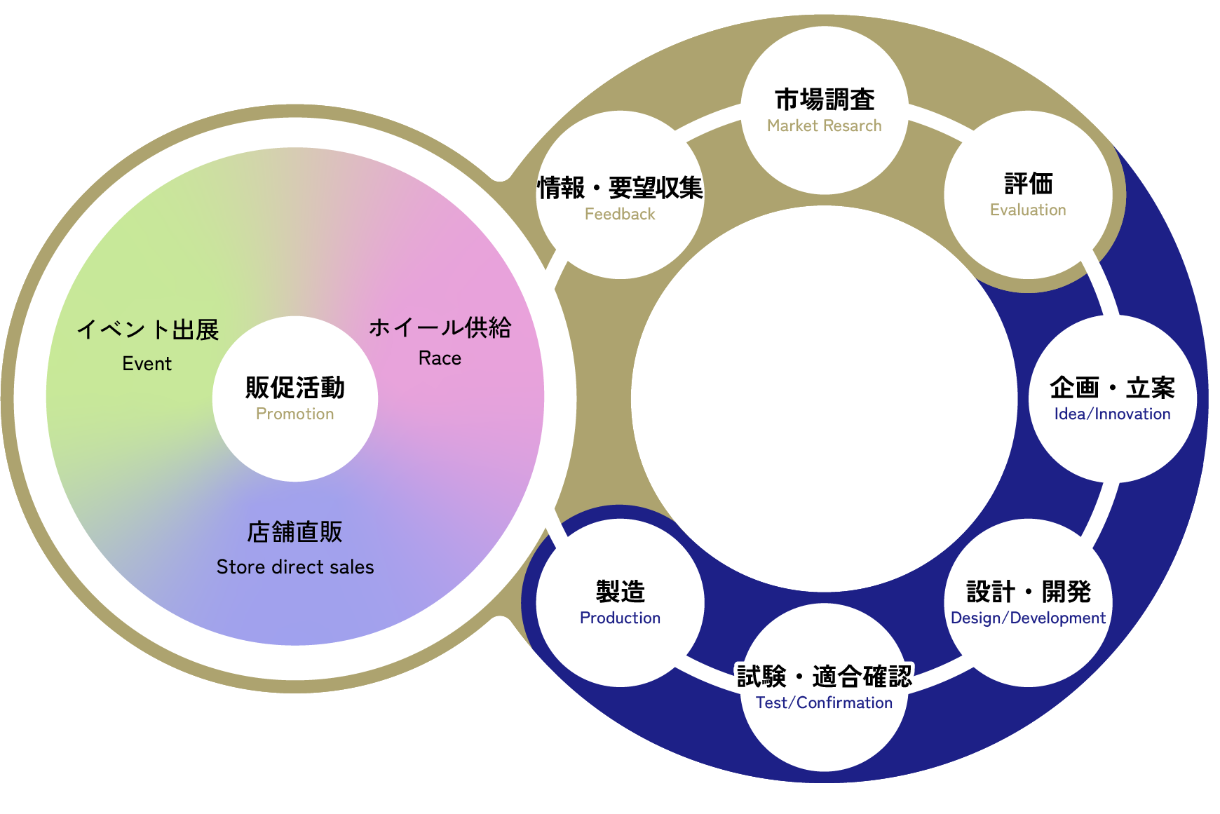多様化するニーズをカバーするオン・デマンド・システム