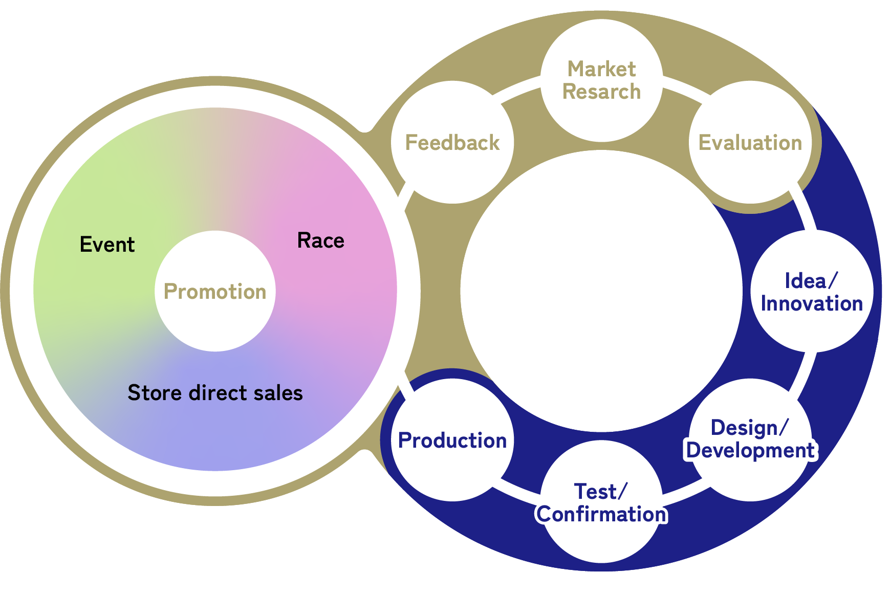 An on-demand system that covers diverse needs